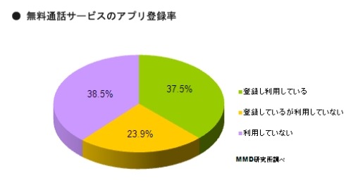 無料通話サービスのアプリ登録率