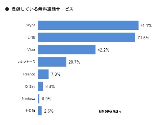 登録している無料通話サービス