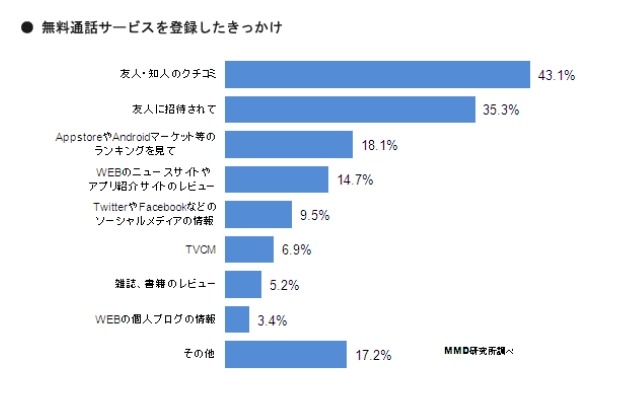 無料通話サービスを登録したきっかけ