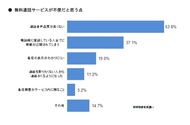 無料通話サービスが不便だと思う点