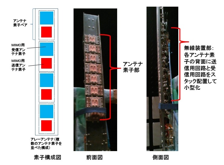 アンテナの構成（左：前面、右：側面）