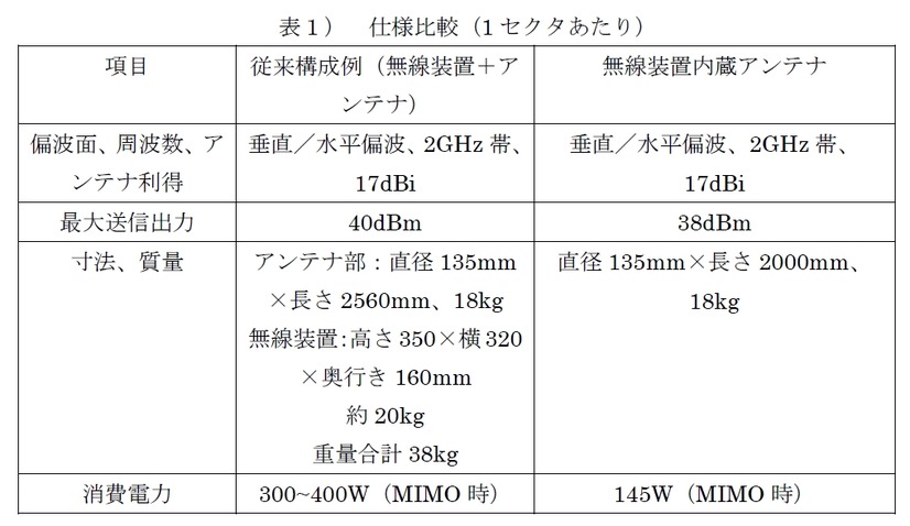 Kddi研 Lte Advanced基地局向けとなる無線装置内蔵小型アンテナの試作に成功 5枚目の写真 画像 Rbb Today