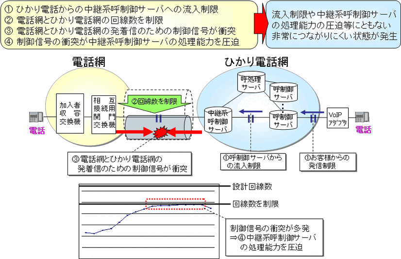 25日の障害の原因