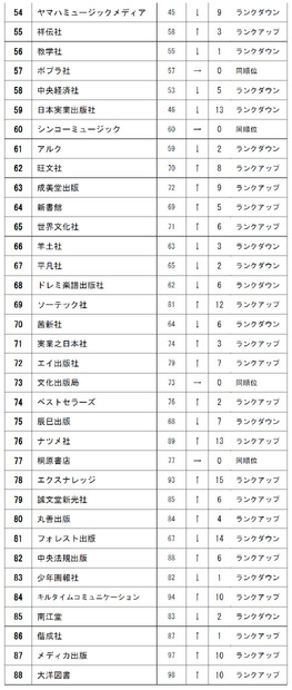 54位～88位