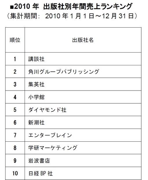 2010年、和書の出版社別年間売上ランキングトップ10