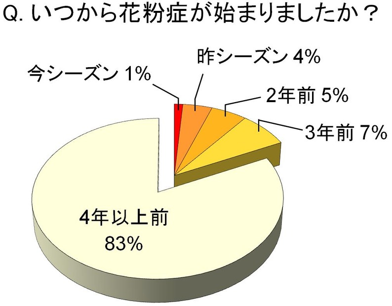 「いつから花粉症が始まったか？」という質問には「4年以上」が8割を超えたが、年々新しい患者が増えていることもわかった