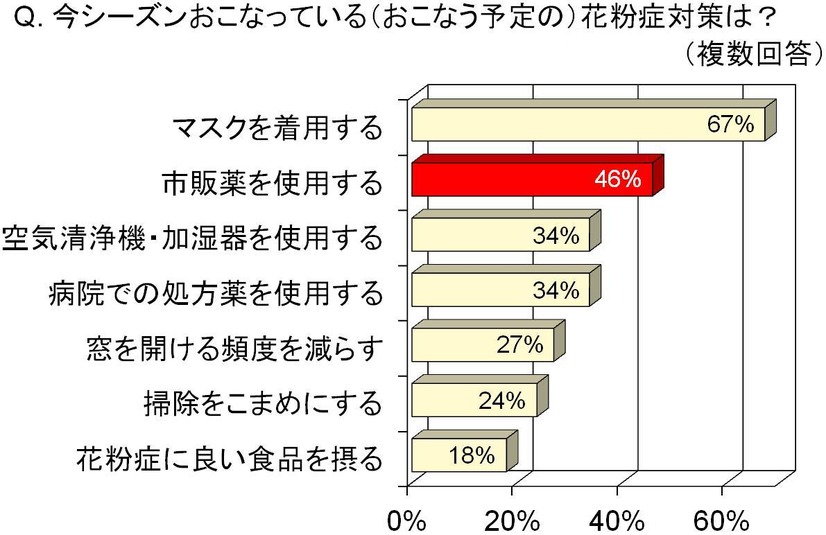 「花粉症対策として行うことは？」