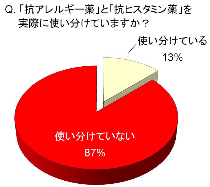 『抗アレルギー薬』と『抗ヒスタミン薬』を使い分けている人は1割強という結果に