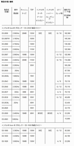 インテルXeon E5ファミリー製品仕様と価格