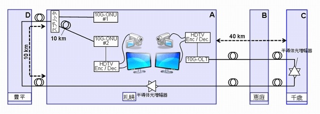 フィールドトライアルの機器構成