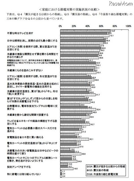 家庭における節電対策の実施状況の比較