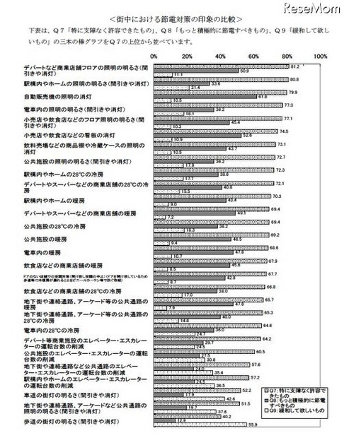 街中における節電対策の印象の比較