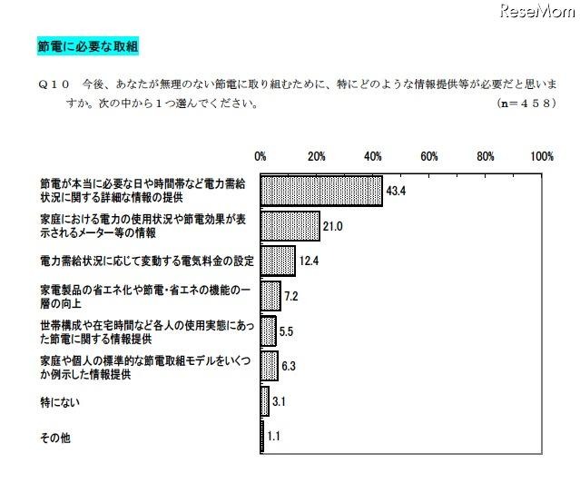 節電に必要な取組