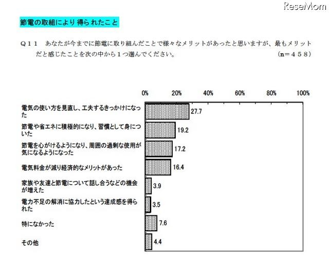 節電の取組により得られたこと