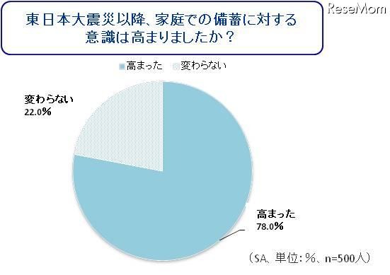 東日本大震災以降、家庭での備蓄に対する意識は高まりましたか？