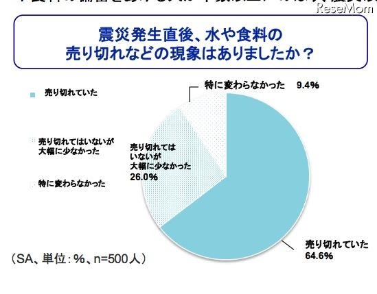 震災発生直後、水や食料の売り切れなどの現象はありましたか？