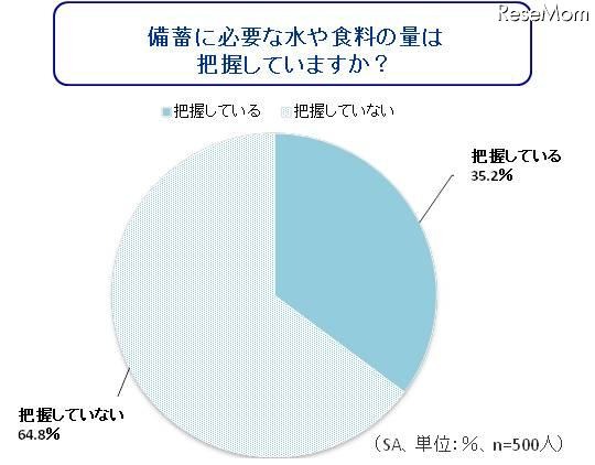 備蓄に必要な水や食料の量は把握していますか?