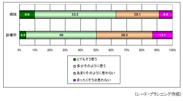 医療分野でクラウドサービスを提供する企業を好ましく思うか