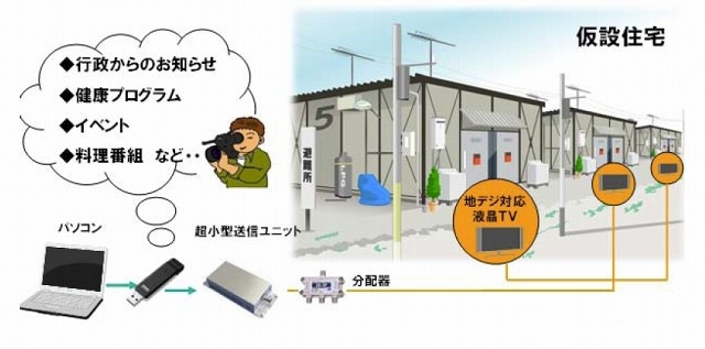 仮設住宅での導入イメージ図（有線で接続）