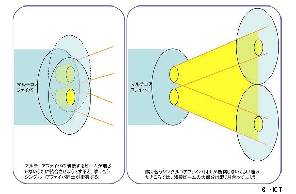 マルチコアファイバとシングルコアファイバとの接続