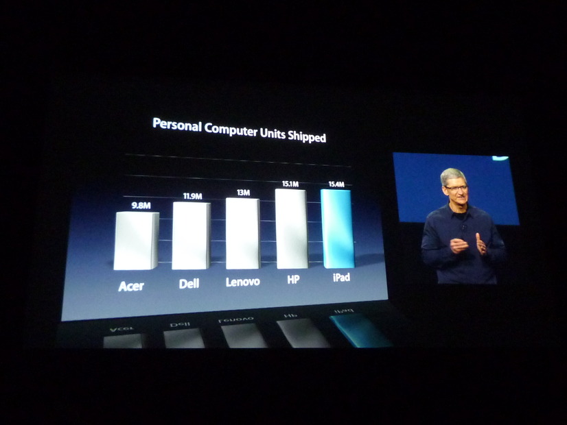 iPadは、PCのカテゴリーで、この四半期もっとも売れた商品だという。