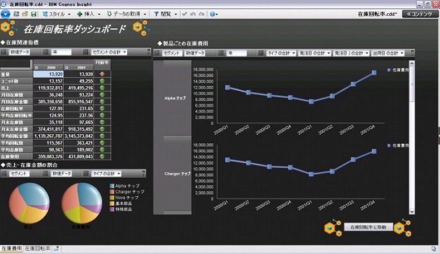 IBM Cognos Insight ダッシュボードの例