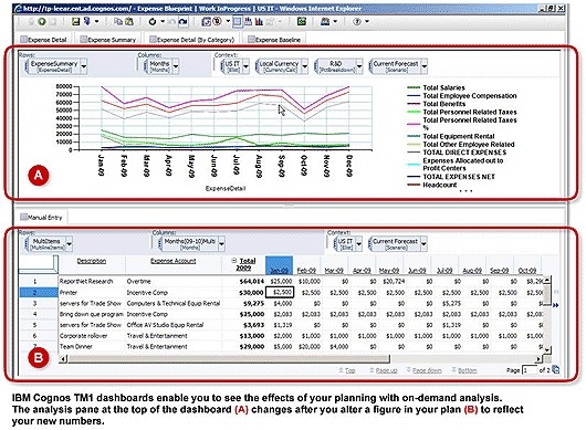 IBM Cognos TM1では、オンデマンドでプランニングと分析が組み合わせ可能