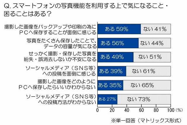 スマートフォンの写真機能を利用する上で気になること・困ること
