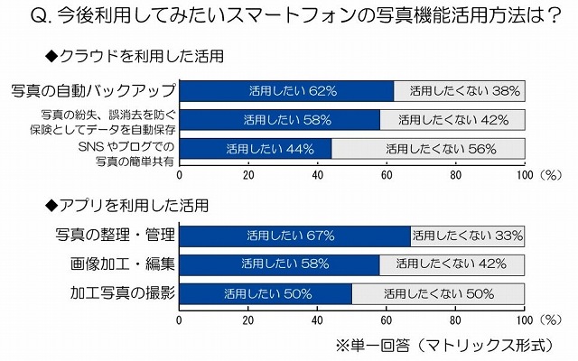 今後利用してみたい、スマートフォンの写真機能活用法は？