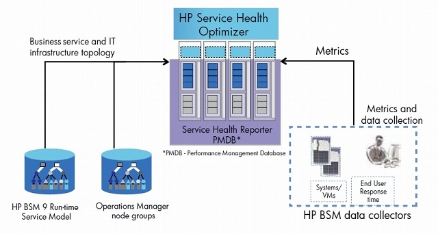 「HP Service Health Optimizer」の位置付け