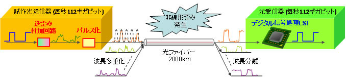 開発技術の効果を測定する実験系の概要