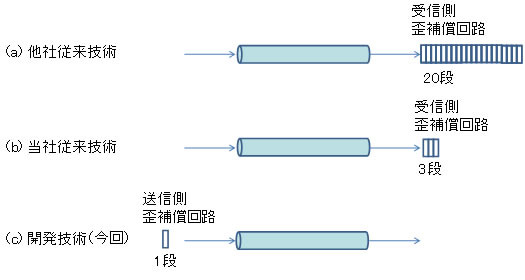 他社従来技術、富士通従来技術（2011年9月）、開発技術（今回）によって同等の伝送品質を得るために必要な回路段数