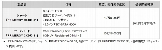 新機種の希望小売価格、および提供開始時期一覧