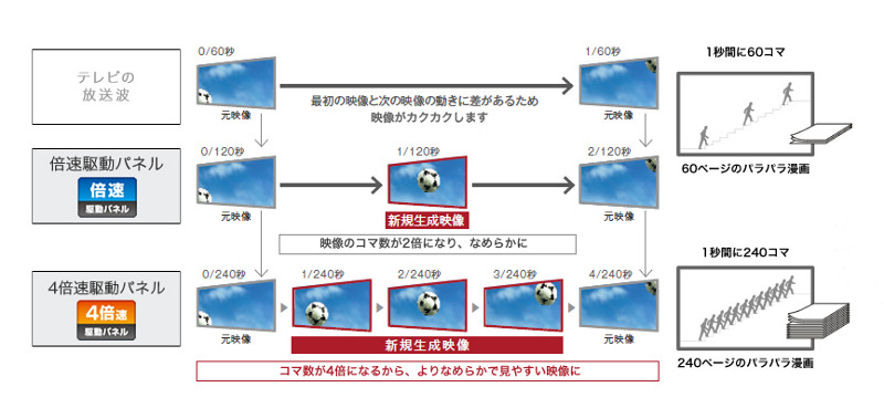 4倍速駆動パネルのイメージ