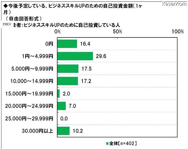 今後予定している自己投資金額