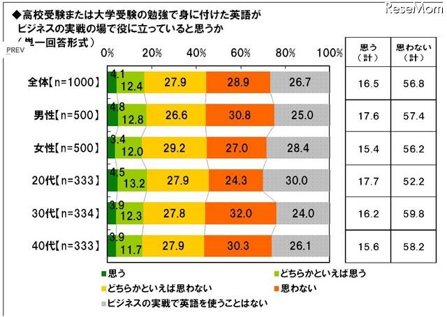 高校受験または大学受験の勉強で身に付けた英語がビジネスの実践の場で役に立っていると思うか