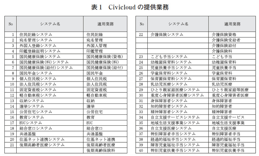 表1　Civicloudの提供業務