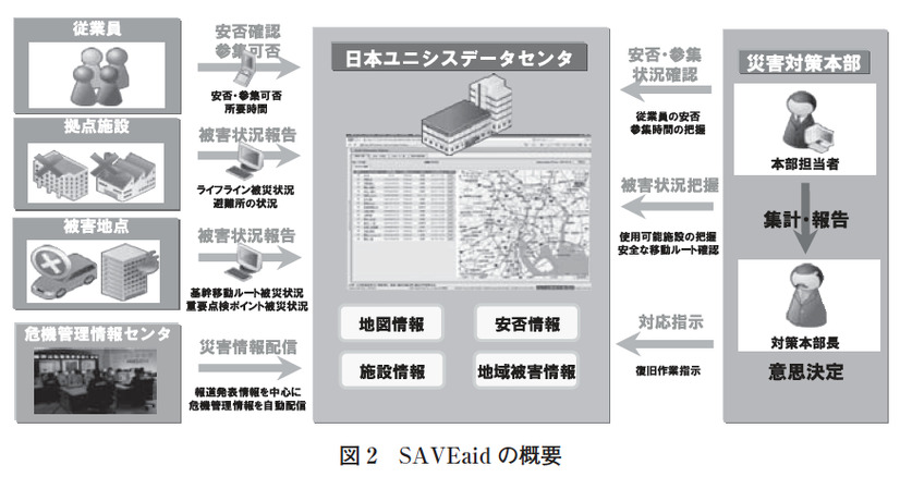 図2　SAVEaidの概要