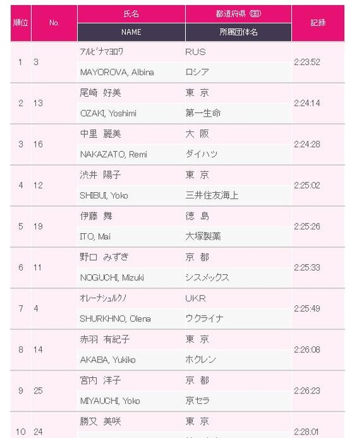 名古屋ウィメンズマラソンの結果