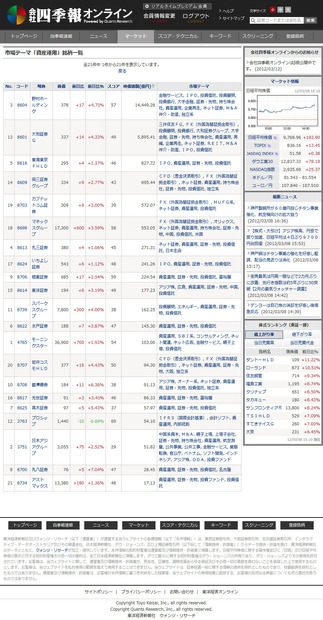 「会社四季報オンライン」 「市場テーマ」