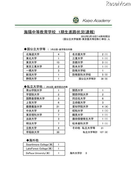 1期生進路（合格）状況　速報