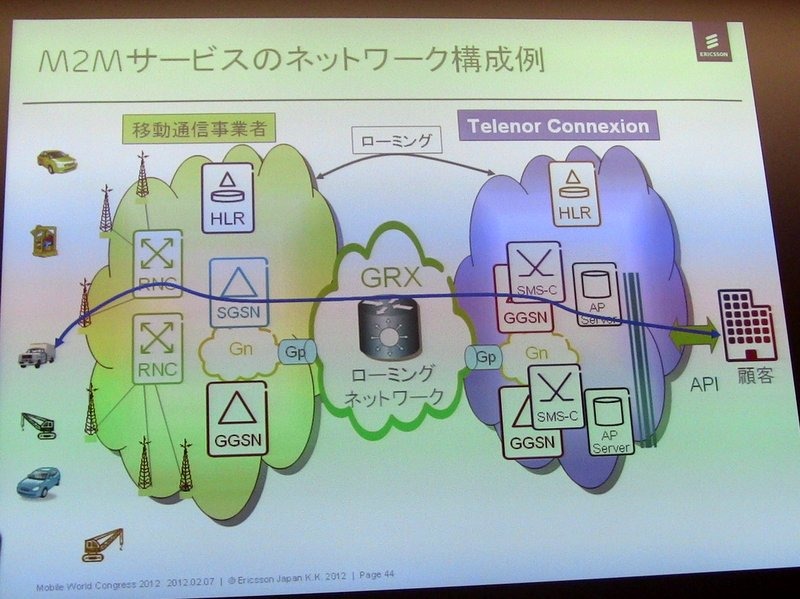 M2Mサービスのネットワーク構成例