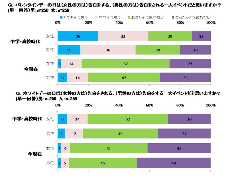 （上）バレンタインデーの日は（女性の方は）告白をする、（男性の方は）告白をされる一大イベントだと思いますか？　（下）ホワイトデーの日は（女性の方は）告白をされる、（男性の方は）告白をする一大イベントだと思いますか？