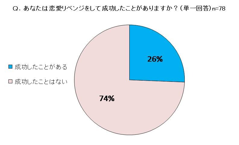 あなたは恋愛リベンジをして成功したことがありますか？