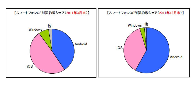 スマートフォンOS別契約数シェア（11年3月末／11年12月末）