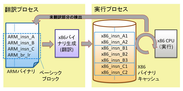 一般的なJITコンパイル処理の流れ