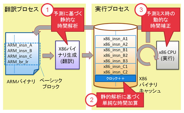 今回の実時間動作シミュレーション込みのJITコンパイル処理の流れ