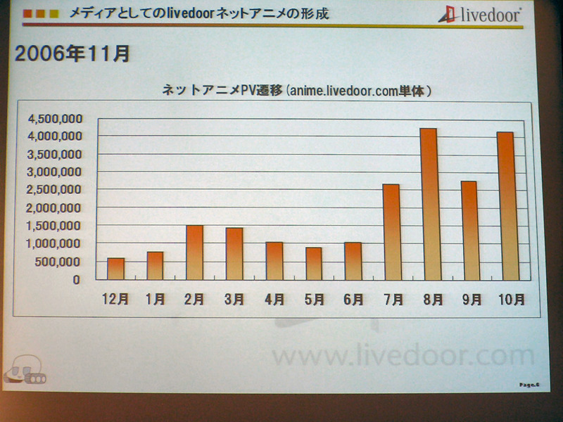 昨年12月のlivedoor ネットアニメの立ち上げ初日は、PV数はわずか3,616。一時的なPV稼ぎの主砲には走らず、クリエーターの育成と作品の発掘に注力し、結果、現在は40〜45万PVという人気ぶりである