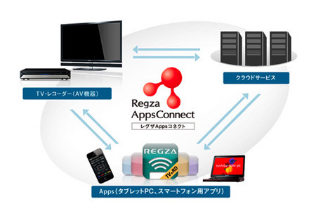 「レグザ Apps コネクタ」のイメージ
