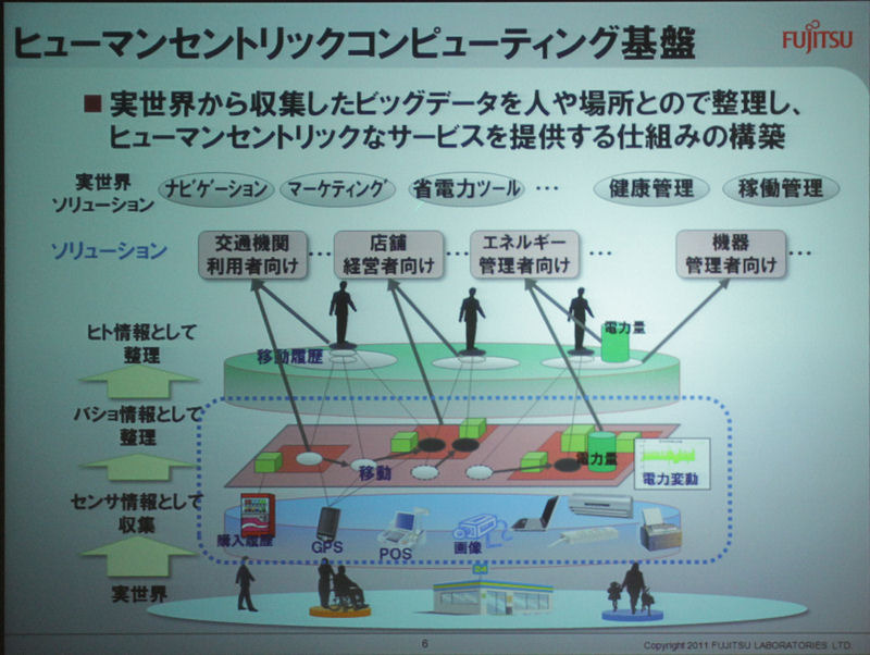 M2Mはヒューマンセントリックコンピューティングの基盤テクノロジーのひとつ